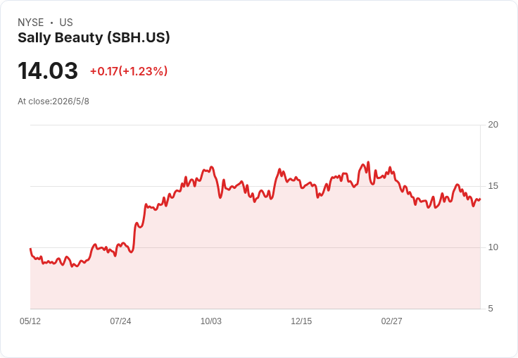 Sally Beauty Q2營收903M美元、毛利擴張推EPS超預期；全年營收區間收窄、Q3每股預估0.52–0.56美元