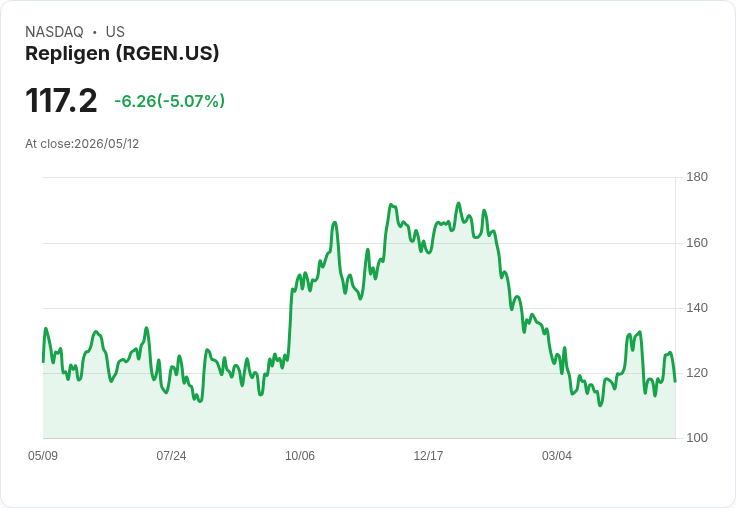 【03:13 即時新聞】Repligen(RGEN) 跌逾5％　技術指標轉弱、股價失守短期均線