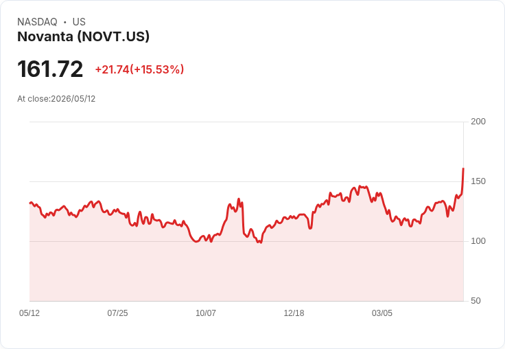 【21:42 即時新聞】Novanta(NOVT) 盤中大漲逾15％ 技術指標多頭動能急劇轉強