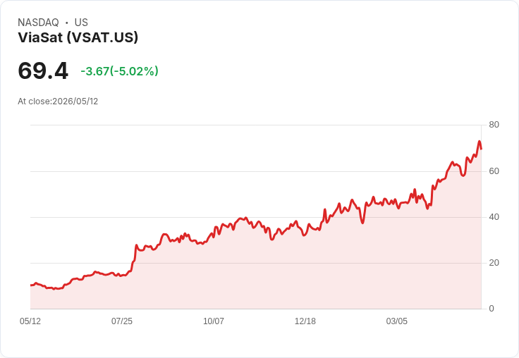 【23:10 即時新聞】ViaSat(VSAT) 重挫逾5％／KD高檔鈍化後拉回、短線漲多修正