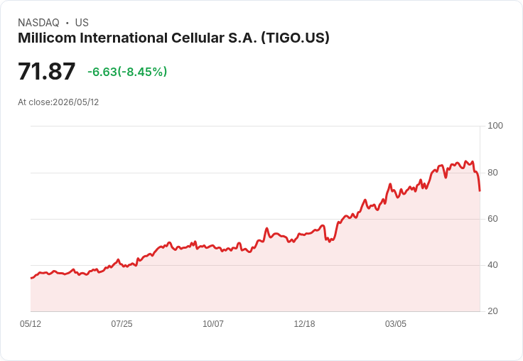 【21:30 即時新聞】Millicom International Cellular S.A. (TIGO) 重挫逾8%:KD與MACD轉弱、跌破短期均線壓力加劇
