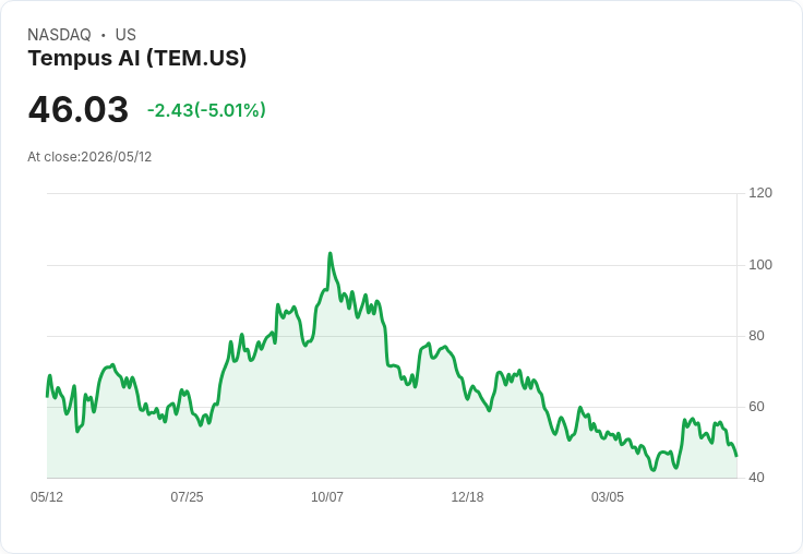 【23:23 即時新聞】Tempus AI(TEM) 盤中重挫逾5%:技術指標轉弱、跌破短期均線壓力加重