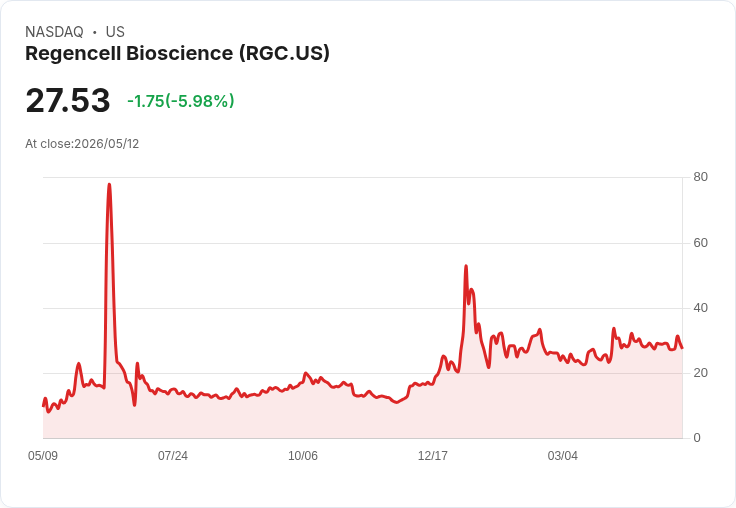 【02:33 即時新聞】Regencell Bioscience(RGC) 盤中挫逾5％／技術指標轉弱、短線多頭動能降溫