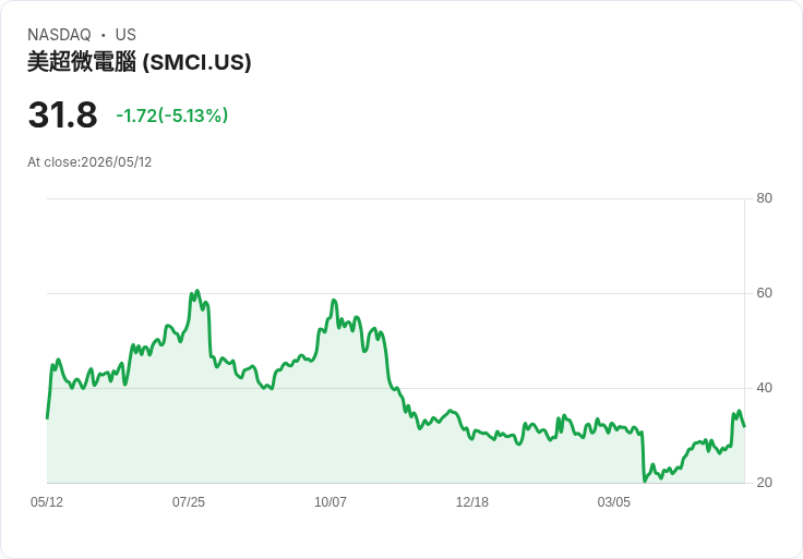 【23:17 即時新聞】Super Micro Computer / SMCI 早盤重挫逾5% 前一波財報飆漲後拉回、關注高層人事變動