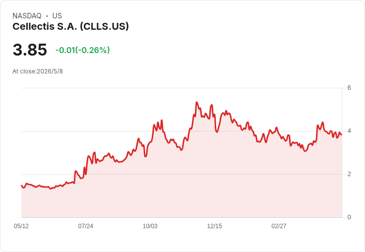 標題 :
Cellectis Q1每股虧損0.18美元、營收1202萬 現金188M自稱可支撐至2027年Q4
