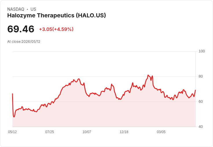 【21:30 即時新聞】Halozyme Therapeutics(HALO) 飆漲逾5％／財報優於預期+百億回購計畫點火