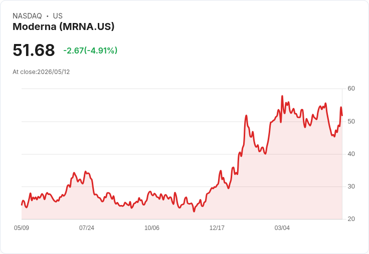 【03:25 即時新聞】Moderna(MRNA) 早盤重挫逾5％／連日大漲後獲利了結、疫苗題材升溫仍在