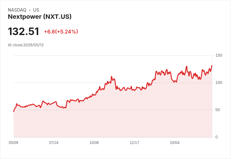 【00:59 即時新聞】Nextpower(NXT) 早盤大漲逾5％／獲點名為追蹤系統首選受捧