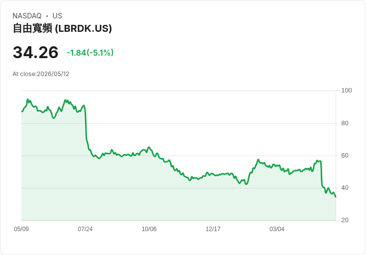 【03:09 即時新聞】Liberty Broadband(LBRDK) 重挫逾5％／技術指標持續走空、動能疲弱