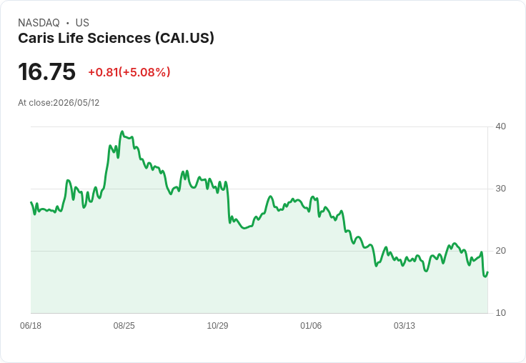 【21:51 即時新聞】Caris Life Sciences(CAI) 盤中勁揚 5％　短線超跌後技術指標低檔修正