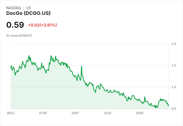 DocGo上修2026營收至3.10–3.15億美元，SteadyMD催生75％行動採血成長目標，引發獲利壓力疑慮