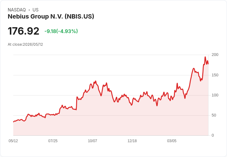 【22:33 即時新聞】Nebius Group N.V.(NBIS)重挫逾5%/財報前量化評等僅為「Hold」壓抑買氣
