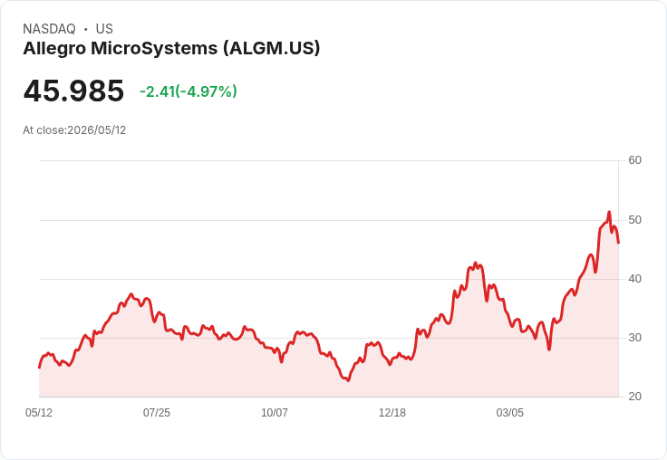 【21:57 即時新聞】Allegro MicroSystems(ALGM) 跌逾5％：高檔技術指標降溫、短線漲勢修正