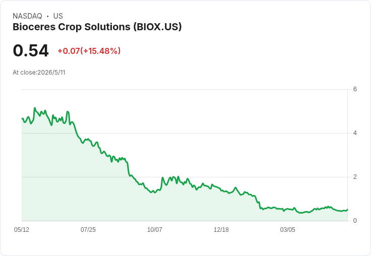 Bioceres Q3慘賠1,000萬美元、營收暴跌22.9％並大幅低於預期，投資人警覺公司體質承壓