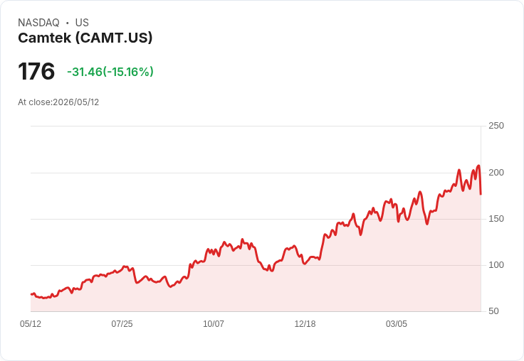 【22:33 即時新聞】Camtek(CAMT) 重挫逾15%/獲利優於預期但現金流與前景反應分歧