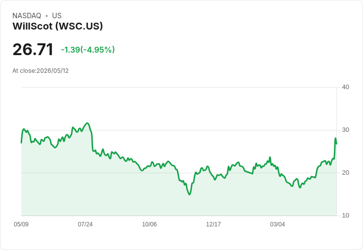 【02:45 即時新聞】WillScot(WSC) 盤中重挫逾5％：技術指標高檔背離、短線乖離過大引發修正