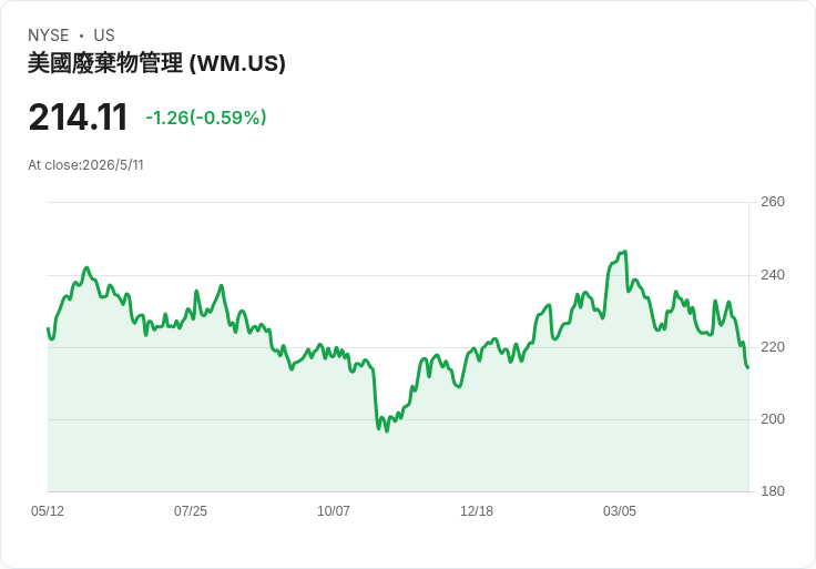 垃圾界「現金機器」再發股息！Waste Management宣佈每股0.945美元季息，殖利率僅1.77％但回購規模擴大