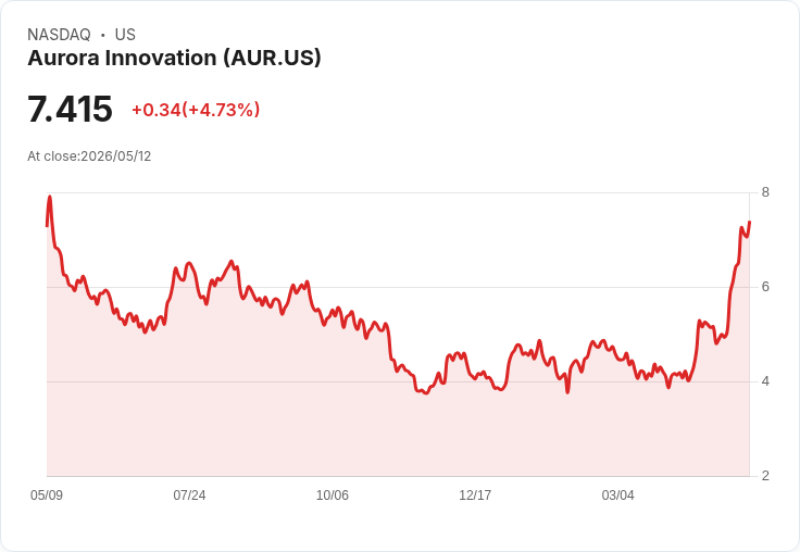 【02:07 即時新聞】Aurora Innovation(AUR) 盤中勁揚逾5％ 技術指標續強推升多頭氣勢