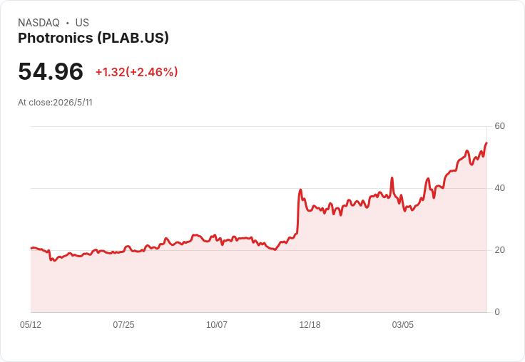 一檔值得重看、兩檔面臨考驗:雪犁龍頭PLOW逆勢可期,PLAB與AIT需謹慎