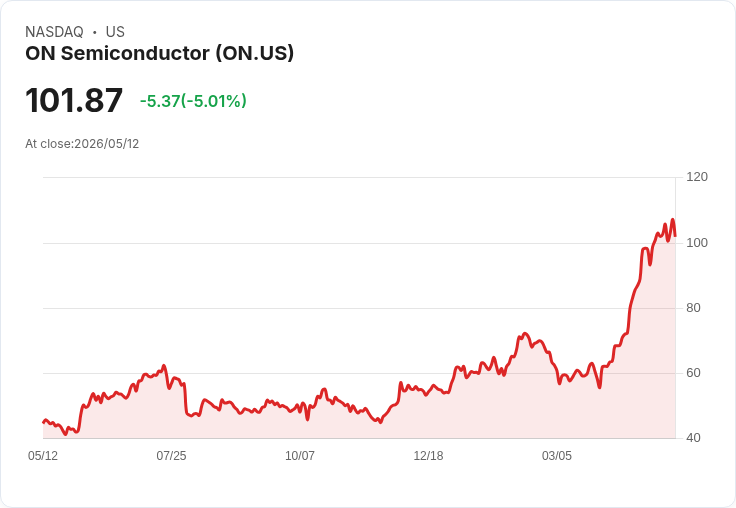【21:59 即時新聞】ON Semiconductor(ON) 盤中重挫逾5％ 高檔震盪、KD與MACD動能鈍化