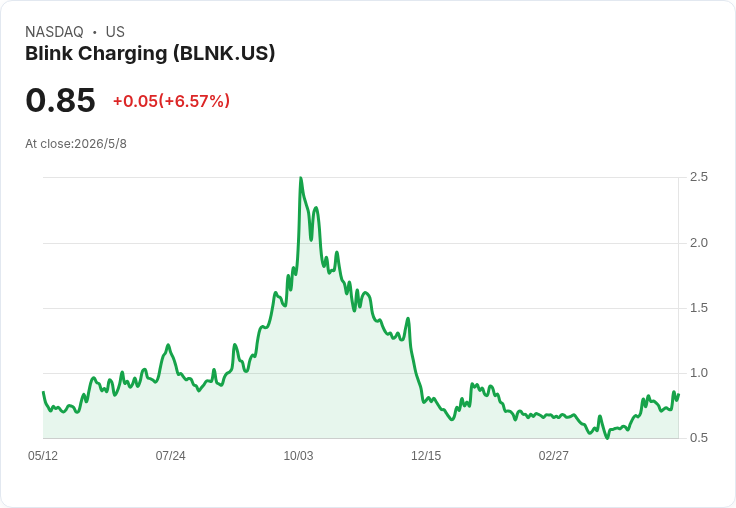 Blink Charging首季每股虧損縮小、營收微增卻未達預期，盤後股價急飆8.8％