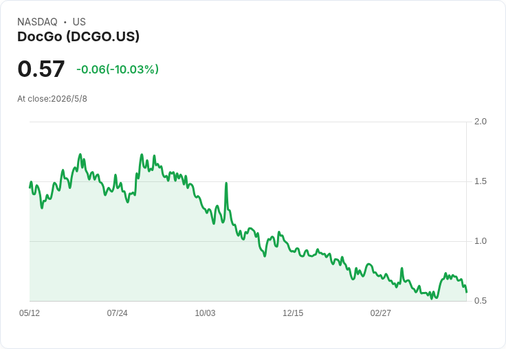 DocGo首季營收衰退21％、每股虧0.15美元　轉型本業成長但現金與獲利壓力仍在