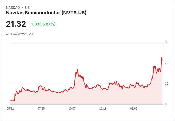 【21:30 即時新聞】Navitas Semiconductor(NVTS) 早盤重挫逾5% 估值過高與獲利成長遞延引賣壓