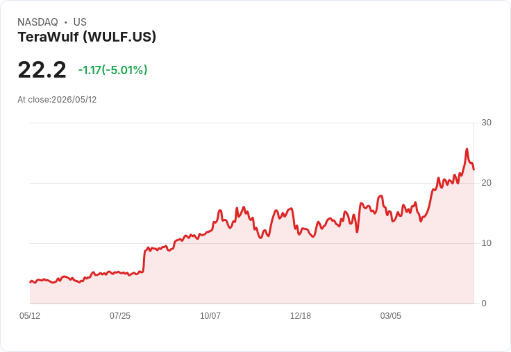 【22:26 即時新聞】TeraWulf(WULF) 早盤重挫逾5%/比特幣創高後空單比重居高 引發獲利了結與壓回