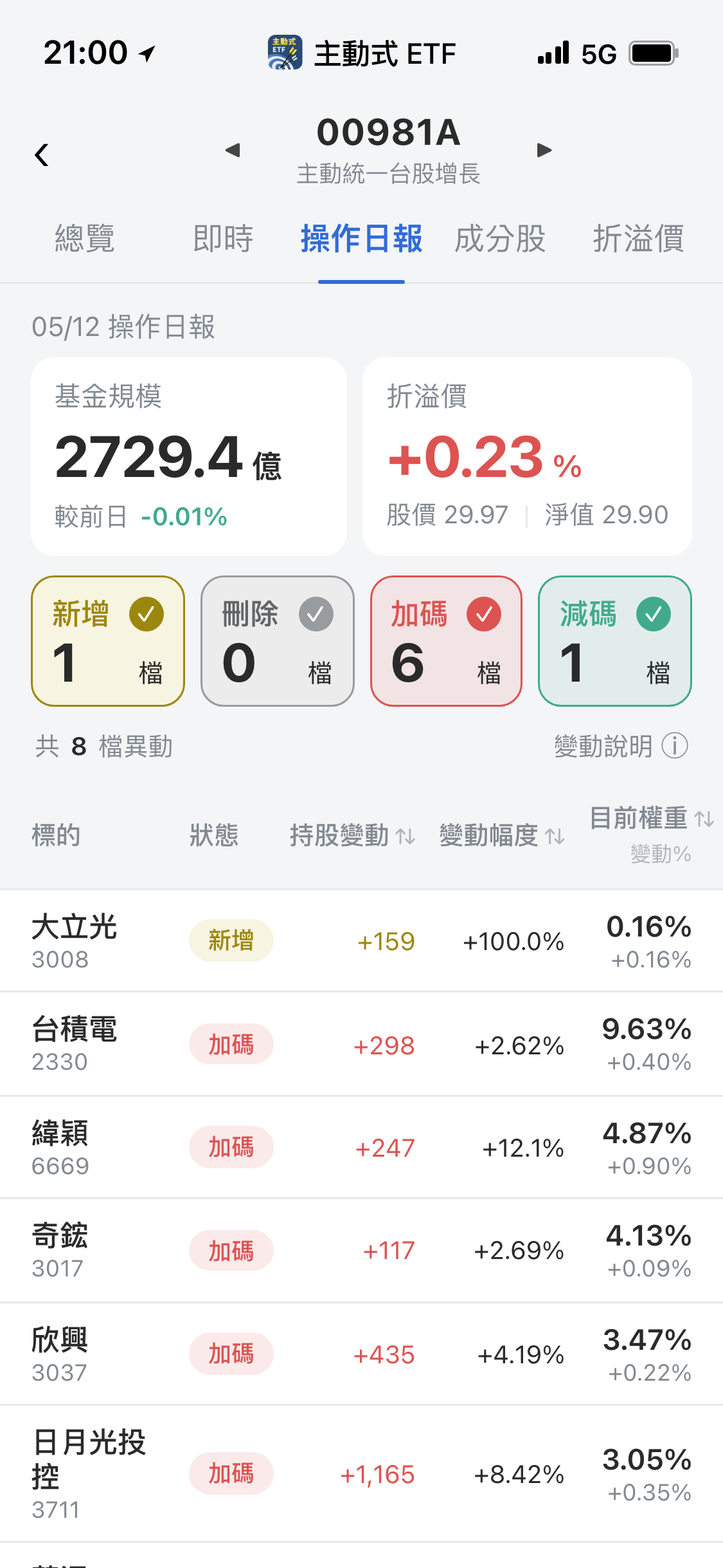 【00981A】05/12 操作日報｜經理人新建倉大立光，大砍鴻海七成