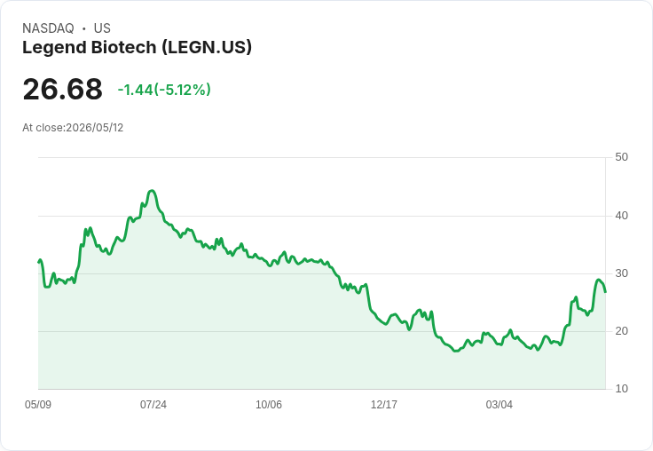 【00:27 即時新聞】Legend Biotech(LEGN) 早盤重挫逾5％  Q1財報在即估虧損年減惡化