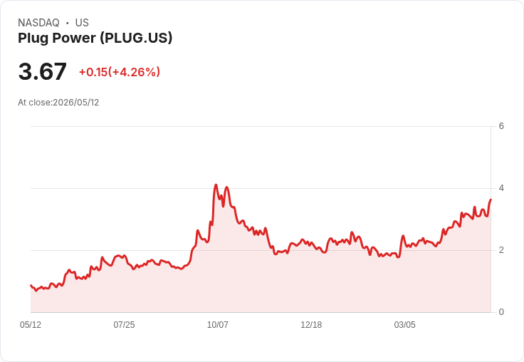 【21:30 即時新聞】Plug Power(PLUG) 盤中勁揚逾7％ Q1 營收優於預期、維持2026成長目標