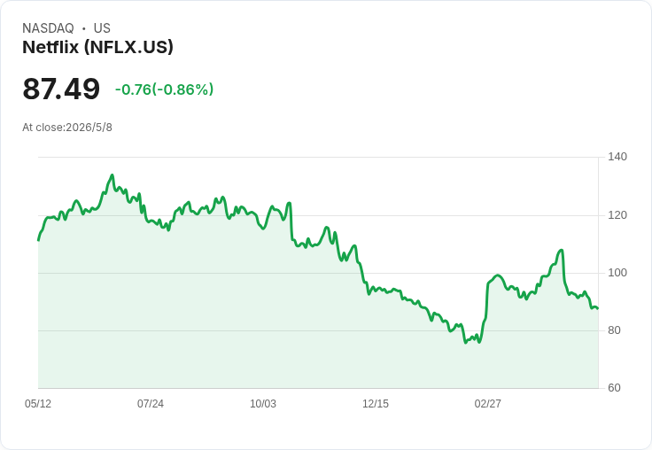 德州指控Netflix變身「資料監控商」盜賣兒童行為資料，求罰每項最高1萬美元、股價應聲下挫