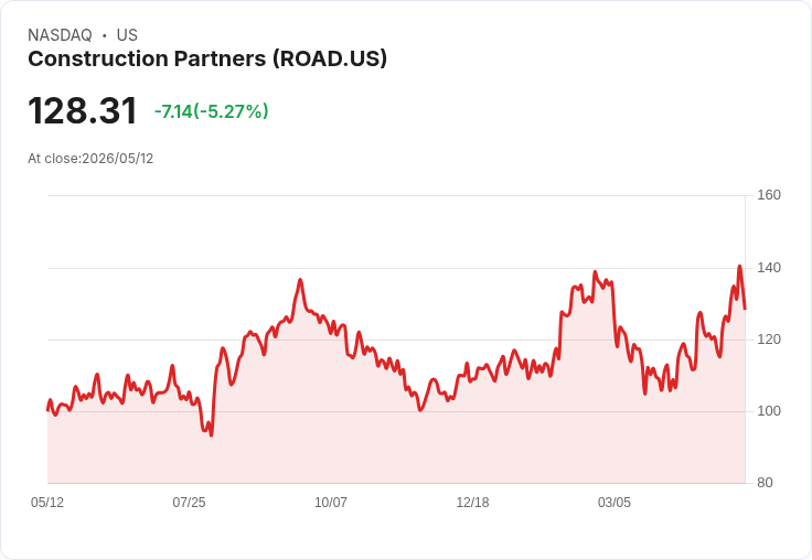 【23:07 即時新聞】Construction Partners(ROAD) 重挫逾5％／短線漲多後技術指標降溫修正
