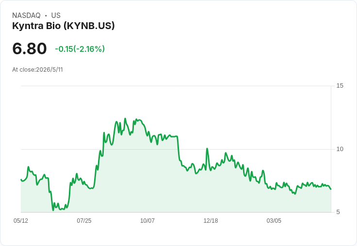 Kyntra衝刺Q4 2026中期資料！FG-3246啟動多院收案、現金充裕可挺至2028