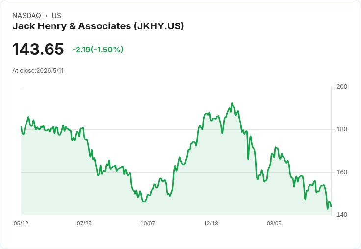 Jack Henry再擴股權回購授權5百萬股（NASDAQ:JKHY） 第七度加碼，資本配置示信心也藏風險