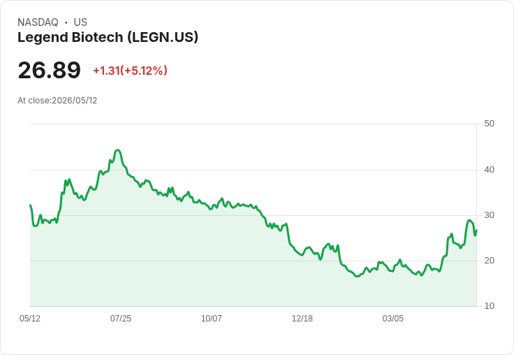 【22:56 即時新聞】Legend Biotech(LEGN)勁揚5.1％／Q1財報將公布、營收年增逾五成預期吸金