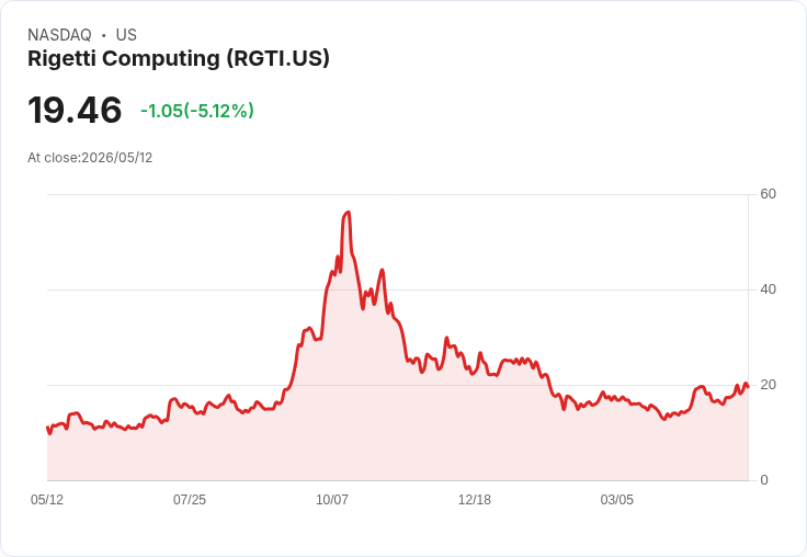 【22:51 即時新聞】Rigetti Computing(RGTI) 跌逾5％／量子族群估值壓力與財報前觀望加劇賣壓