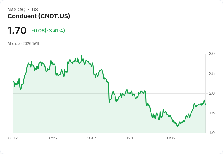Conduent Q1獲利回升：砍1億美元成本、AI助攻，衝刺10％+調整後EBITDA