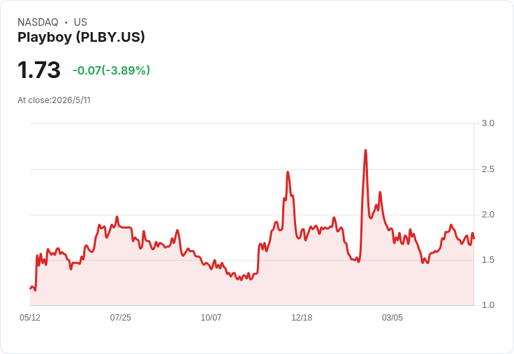 Playboy放手一搏：未來12月內在美國開5家Honey Birdette，力拚淨債降至1億美元以下