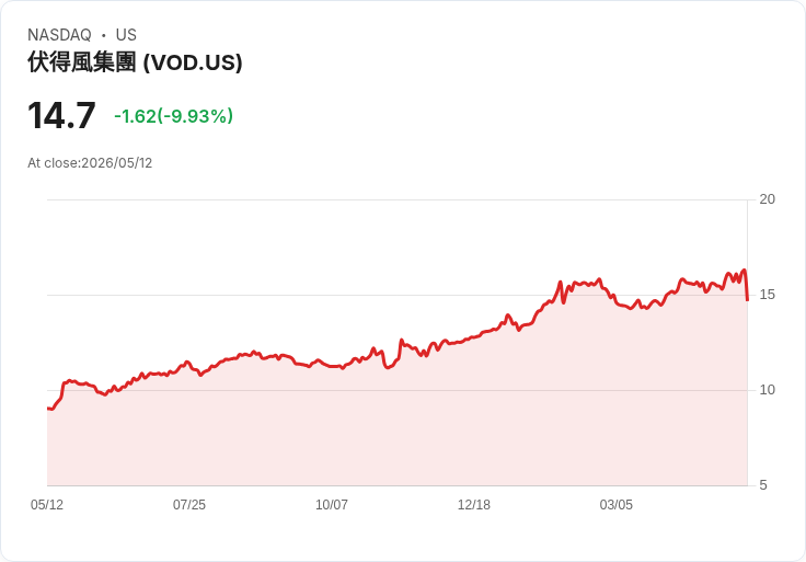 【21:39 即時新聞】Vodafone Group Plc(VOD) 重挫逾 10％　技術指標自高檔轉弱引發賣壓