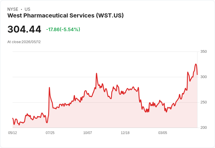 【21:41 即時新聞】West Pharmaceutical Services(WST) 盤中重挫逾5％　高檔技術指標轉弱引發獲利了結賣壓
