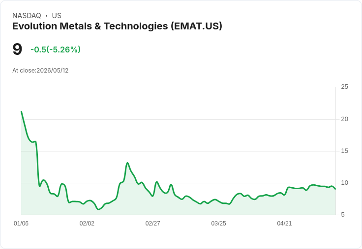 【01:28 即時新聞】Evolution Metals & Technologies(EMAT) 盤中重挫逾5％／短線高檔震盪、技術指標鈍化引壓