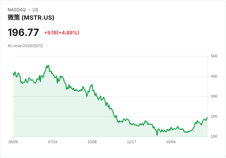 【03:15 即時新聞】Strategy(MSTR)勁揚5％｜比特幣站上8萬美元、空單比例偏低帶動買氣