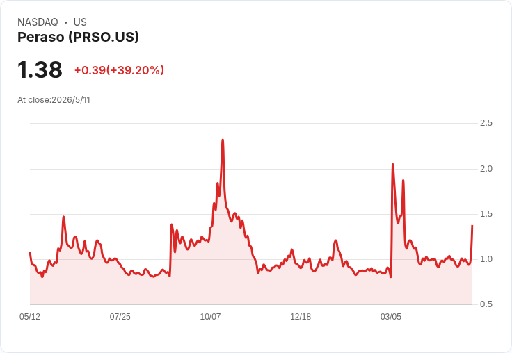 Peraso：供應鏈裂縫已補、Q2僅指引約120萬美元，記憶體荒壓抑固定無線接取需求