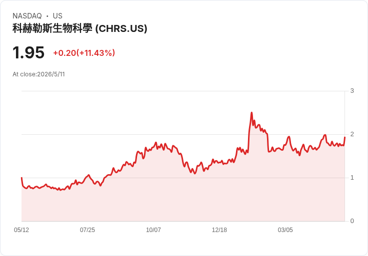 颶風衝擊短暫、啟動數攀升!Coherus衝刺2026:LOQTORZI瞄準季收1,500萬、tagmokitug/casdozokitug年中交出首批資料