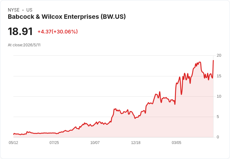 Babcock & Wilcox管線躍增逾140億美元，衝刺按期償還剩餘6,900萬美元到期債