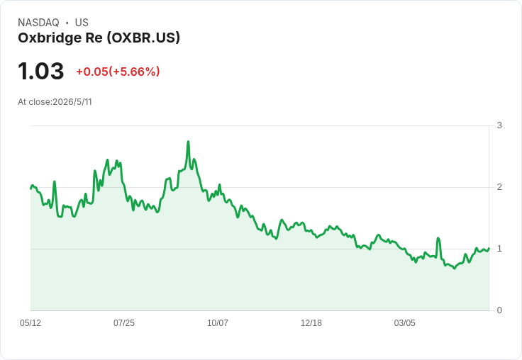 Oxbridge祭T20與T42高風險高報酬代幣路線圖,代幣化資料中心營收佈局吸睛