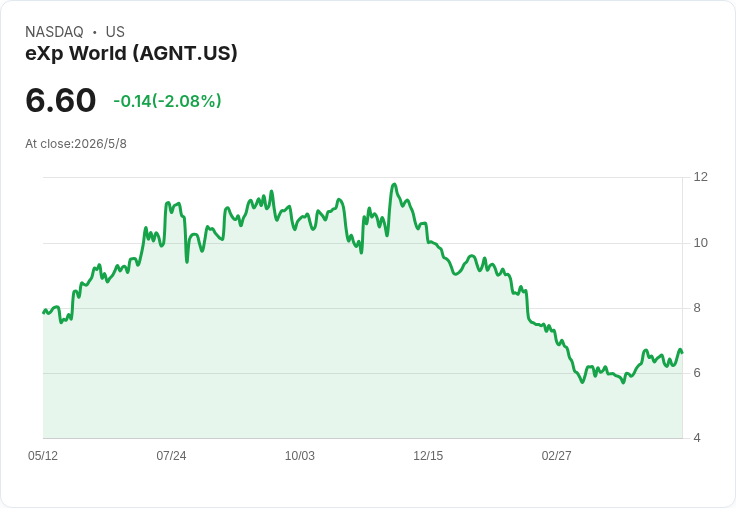 eXp（AGNT）喊出Q2營收13.6–14.5億美元、調整後EBITDA 1,600–2,100萬　併購NextHome掀疑慮