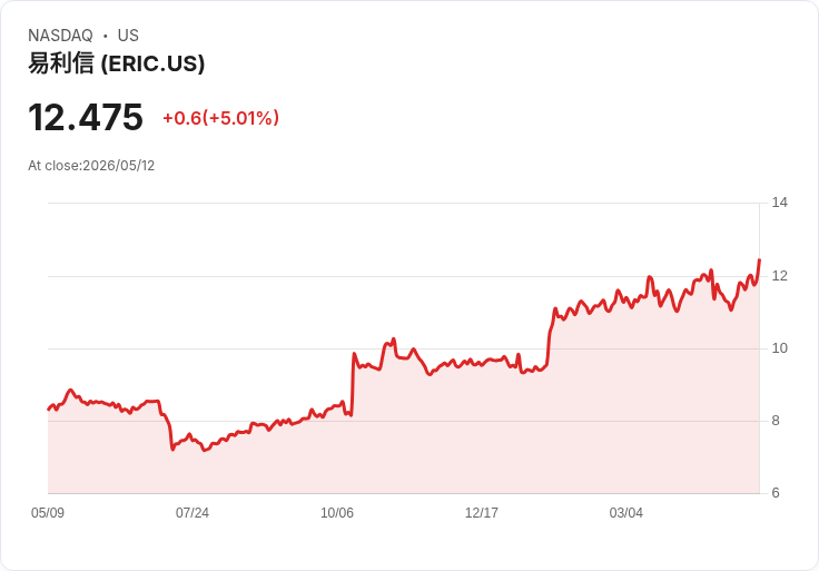 【03:56 即時新聞】Ericsson(ERIC) 盤中勁揚逾5％：「KD 高檔回升＋MACD 持續翻多」技術買盤追價