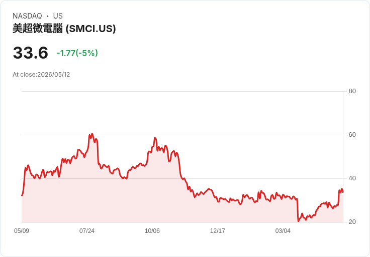 【03:49 即時新聞】Super Micro Computer(SMCI) 逆勢重挫逾5％／前一日財報激漲後獲利了結賣壓湧現